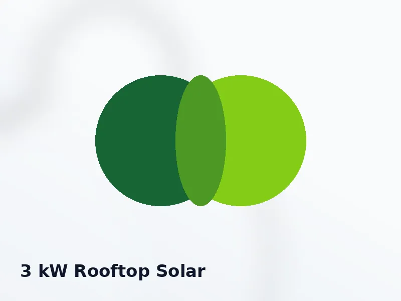 3 kW Rooftop Solar System
